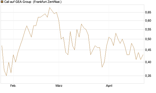 Call auf GEA Group [DZ BANK AG] Chart