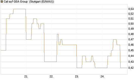 Call auf GEA Group [DZ BANK AG] Chart