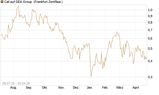 Call auf GEA Group [DZ BANK AG] Chart