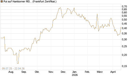 Put auf Hamborner REIT [DZ BANK AG] Chart