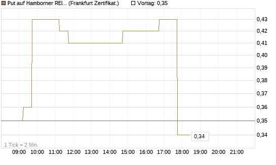 Put auf Hamborner REIT [DZ BANK AG] Chart