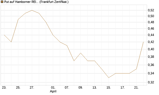 Put auf Hamborner REIT [DZ BANK AG] Chart