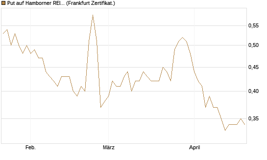 Put auf Hamborner REIT [DZ BANK AG] Chart