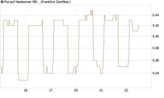 Put auf Hamborner REIT [DZ BANK AG] Chart