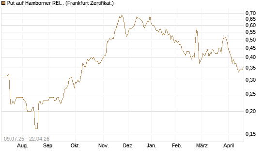 Put auf Hamborner REIT [DZ BANK AG] Chart