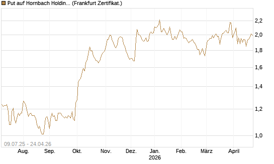 Put auf Hornbach Holding [DZ BANK AG] Chart