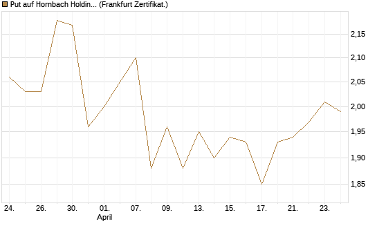 Put auf Hornbach Holding [DZ BANK AG] Chart