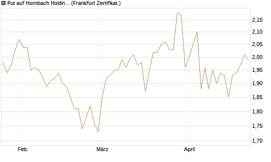 Put auf Hornbach Holding [DZ BANK AG] Chart