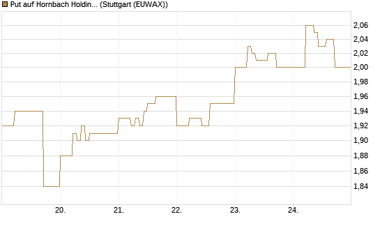 Put auf Hornbach Holding [DZ BANK AG] Chart