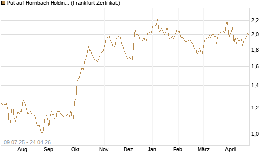 Put auf Hornbach Holding [DZ BANK AG] Chart
