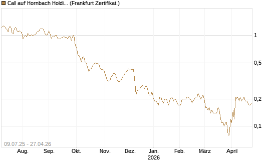 Call auf Hornbach Holding [DZ BANK AG] Chart