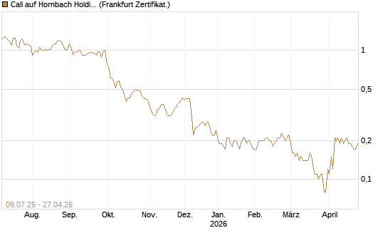Call auf Hornbach Holding [DZ BANK AG] Chart