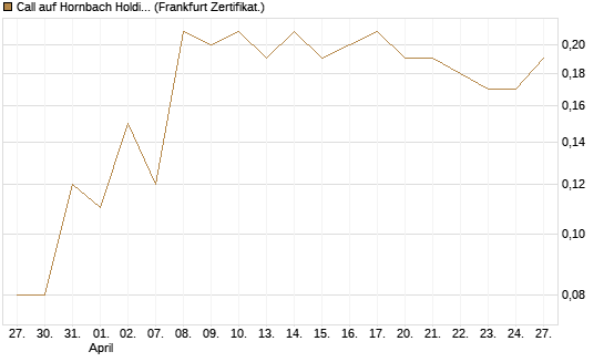 Call auf Hornbach Holding [DZ BANK AG] Chart