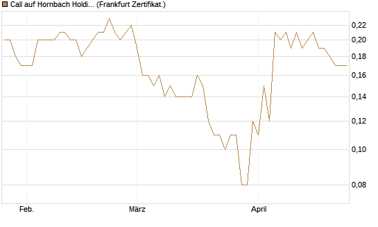 Call auf Hornbach Holding [DZ BANK AG] Chart