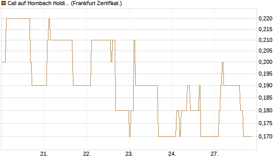 Call auf Hornbach Holding [DZ BANK AG] Chart