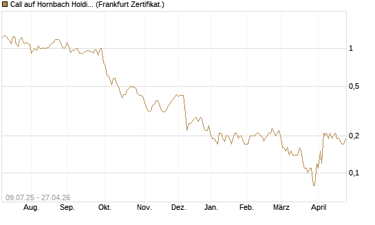 Call auf Hornbach Holding [DZ BANK AG] Chart