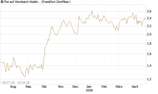 Put auf Hornbach Holding [DZ BANK AG] Chart