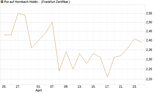 Put auf Hornbach Holding [DZ BANK AG] Chart