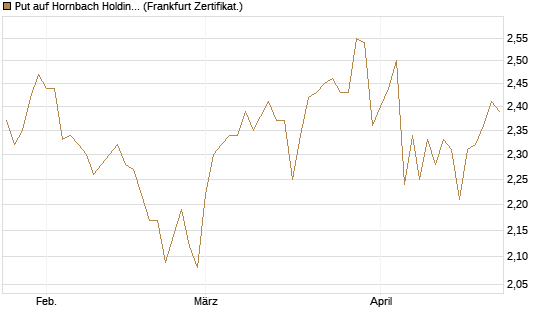 Put auf Hornbach Holding [DZ BANK AG] Chart