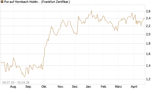 Put auf Hornbach Holding [DZ BANK AG] Chart
