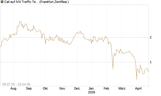 Call auf IVU Traffic Techn. [DZ BANK AG] Chart