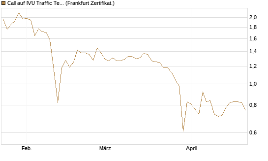 Call auf IVU Traffic Techn. [DZ BANK AG] Chart