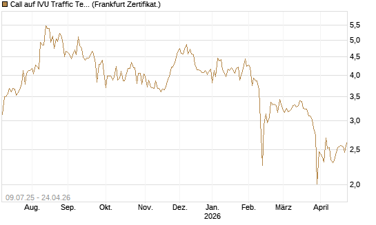 Call auf IVU Traffic Techn. [DZ BANK AG] Chart