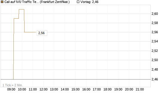 Call auf IVU Traffic Techn. [DZ BANK AG] Chart