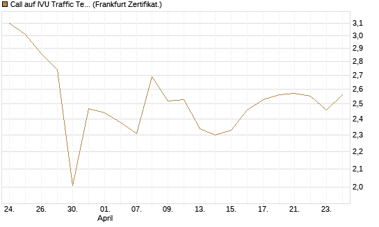 Call auf IVU Traffic Techn. [DZ BANK AG] Chart