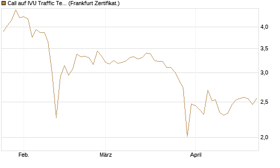 Call auf IVU Traffic Techn. [DZ BANK AG] Chart