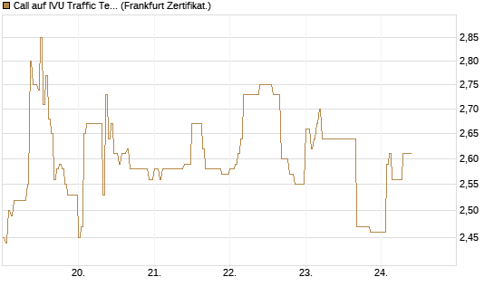 Call auf IVU Traffic Techn. [DZ BANK AG] Chart