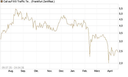 Call auf IVU Traffic Techn. [DZ BANK AG] Chart