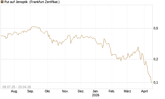 Put auf Jenoptik [DZ BANK AG] Chart