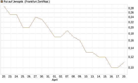Put auf Jenoptik [DZ BANK AG] Chart