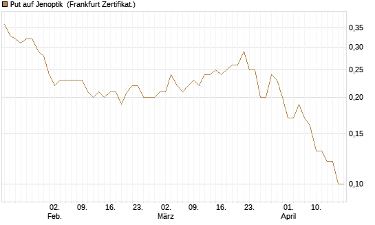 Put auf Jenoptik [DZ BANK AG] Chart