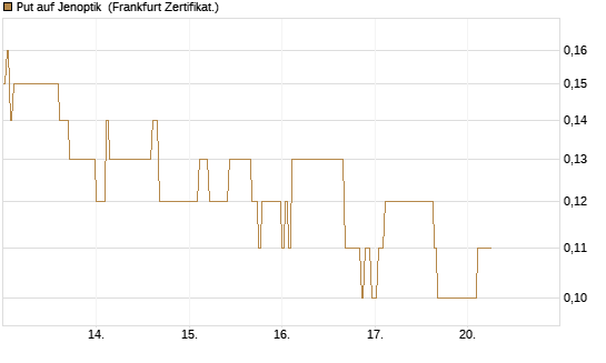 Put auf Jenoptik [DZ BANK AG] Chart