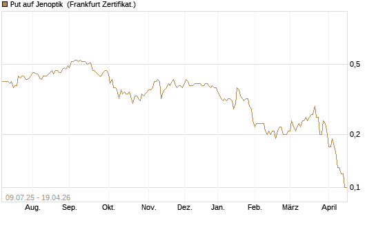 Put auf Jenoptik [DZ BANK AG] Chart