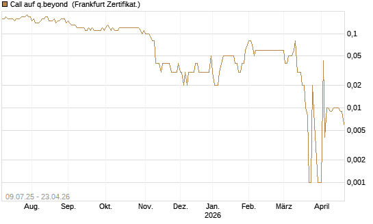 Call auf q.beyond [DZ BANK AG] Chart