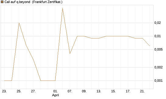 Call auf q.beyond [DZ BANK AG] Chart