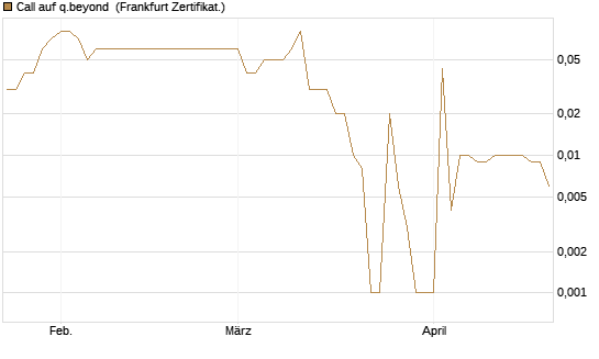 Call auf q.beyond [DZ BANK AG] Chart