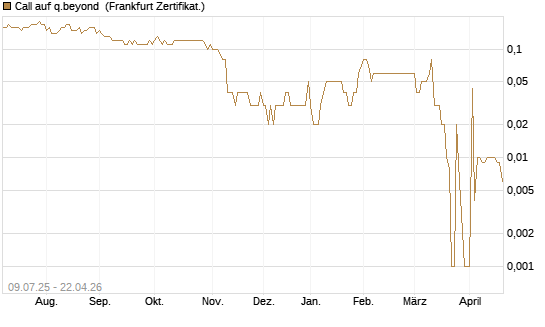 Call auf q.beyond [DZ BANK AG] Chart