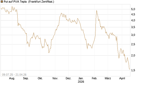 Put auf PVA Tepla [DZ BANK AG] Chart