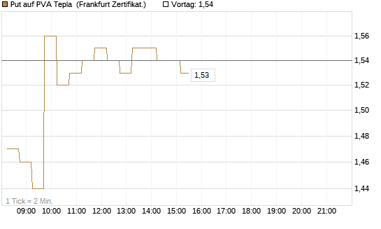Put auf PVA Tepla [DZ BANK AG] Chart