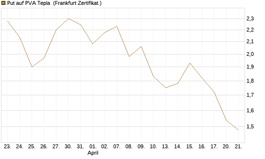 Put auf PVA Tepla [DZ BANK AG] Chart