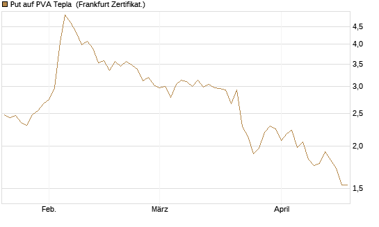 Put auf PVA Tepla [DZ BANK AG] Chart