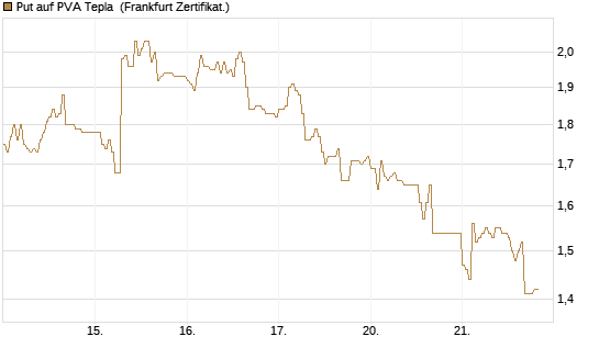 Put auf PVA Tepla [DZ BANK AG] Chart