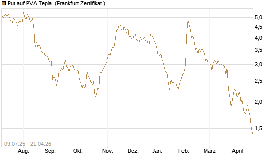 Put auf PVA Tepla [DZ BANK AG] Chart