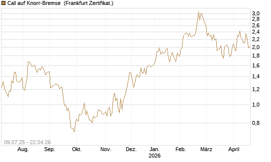 Call auf Knorr-Bremse [DZ BANK AG] Chart