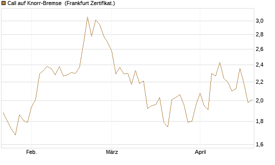 Call auf Knorr-Bremse [DZ BANK AG] Chart