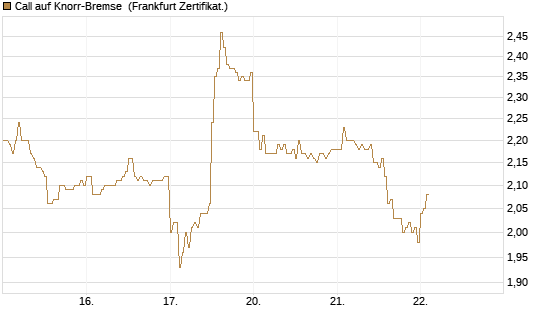 Call auf Knorr-Bremse [DZ BANK AG] Chart